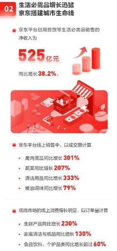 从一季度成绩单反观京东加速度 日用家电零售的增长引擎